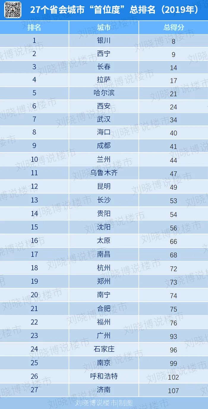 27个省会“首位度”排名,第一出人意料__凤凰网