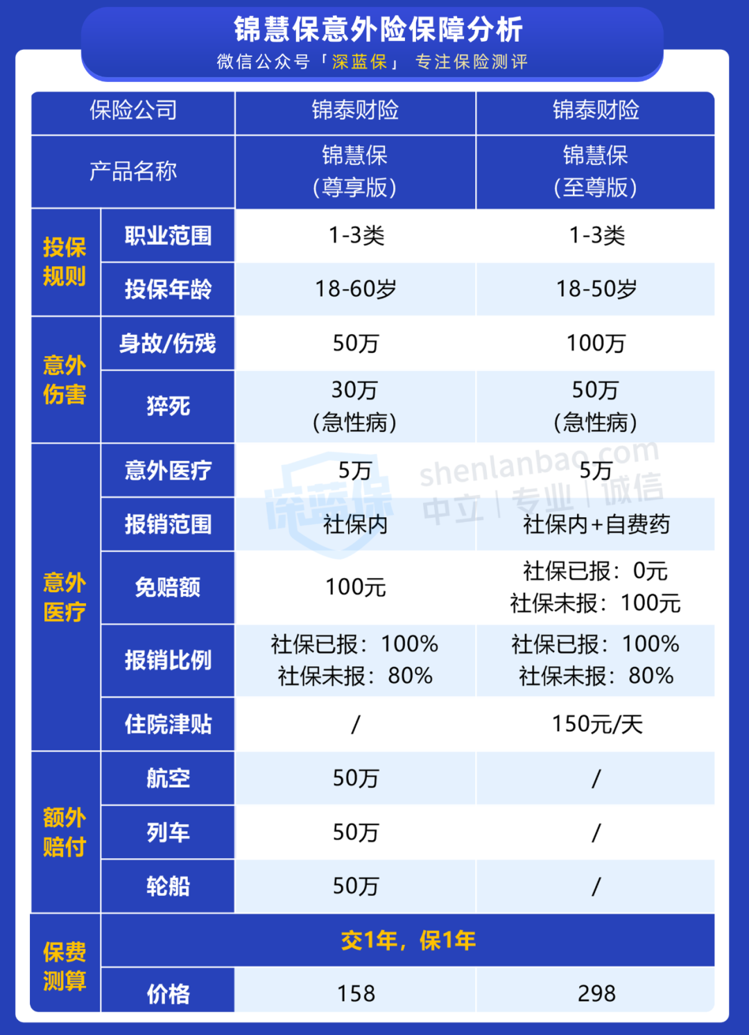 意外險買哪個最劃算？又一款值得買的意外險上線