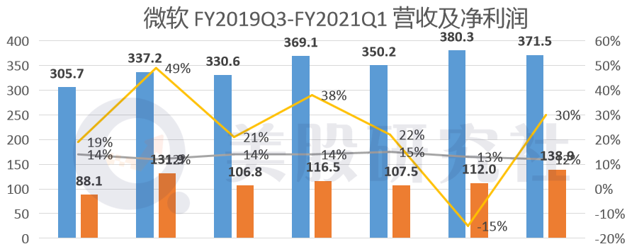 微软“三驾马车”齐驱，能否助其攀登两万亿市值高峰? 