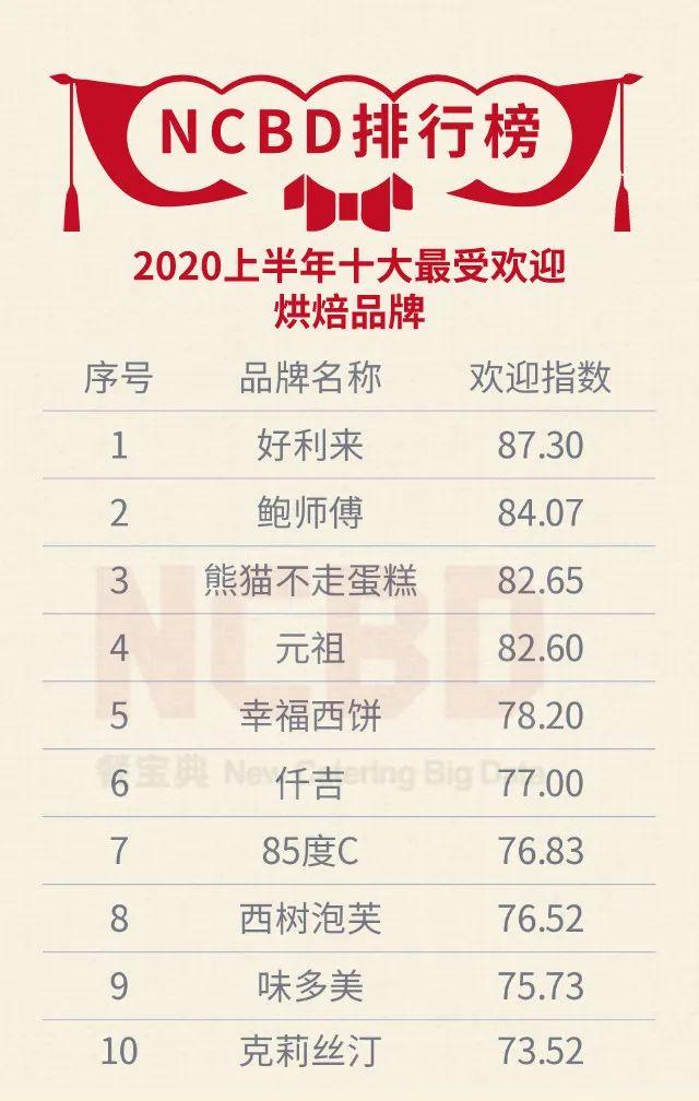 65),榜单后两位分别是味多美(75.73)和克莉丝汀(73.52).