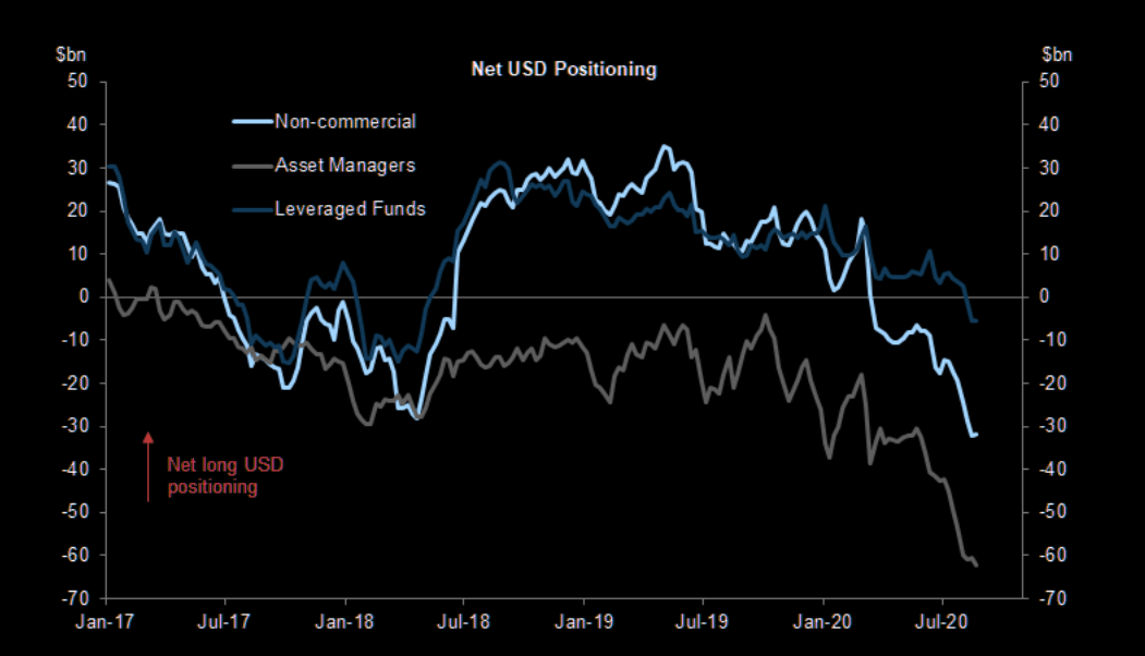美元要逆袭了？净空头仓位从九年高位回落，但高盛继续看空