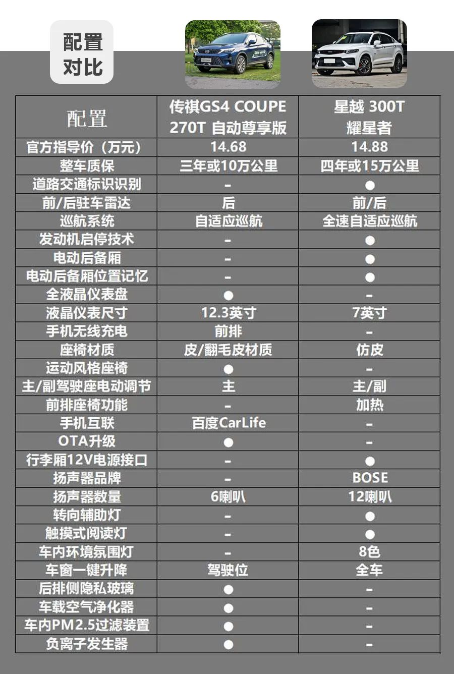 13万元左右的自主轿跑suv,传祺gs4 coupe和吉利星越300t谁更值