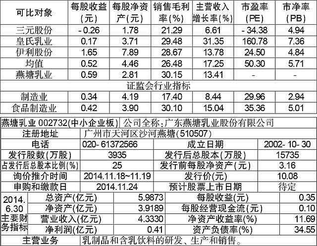 燕塘乳业(002732)申购日期11.24发行价10.08元（燕塘乳业财报）