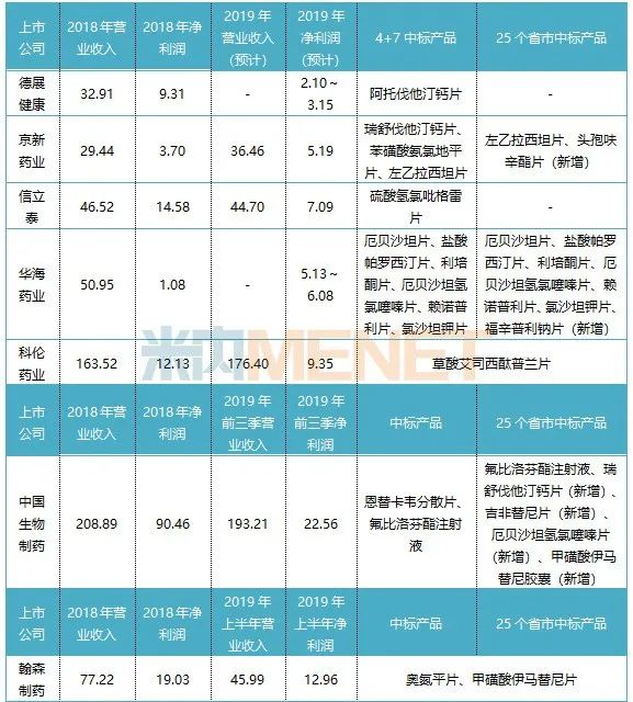 4+7成绩单公布：这些药企赚了