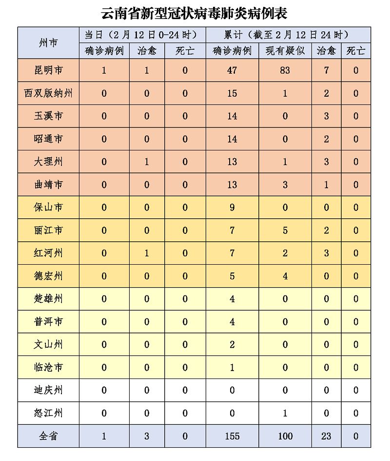 云南累计155例新增1例昆明25岁男性曾与武汉返乡亲属共同生活一周