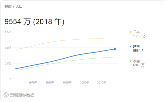 越南人口_1975年越南人口