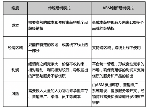 赋能中小创业者，ABM单创四大维度六大系统凸显经销商模式优势