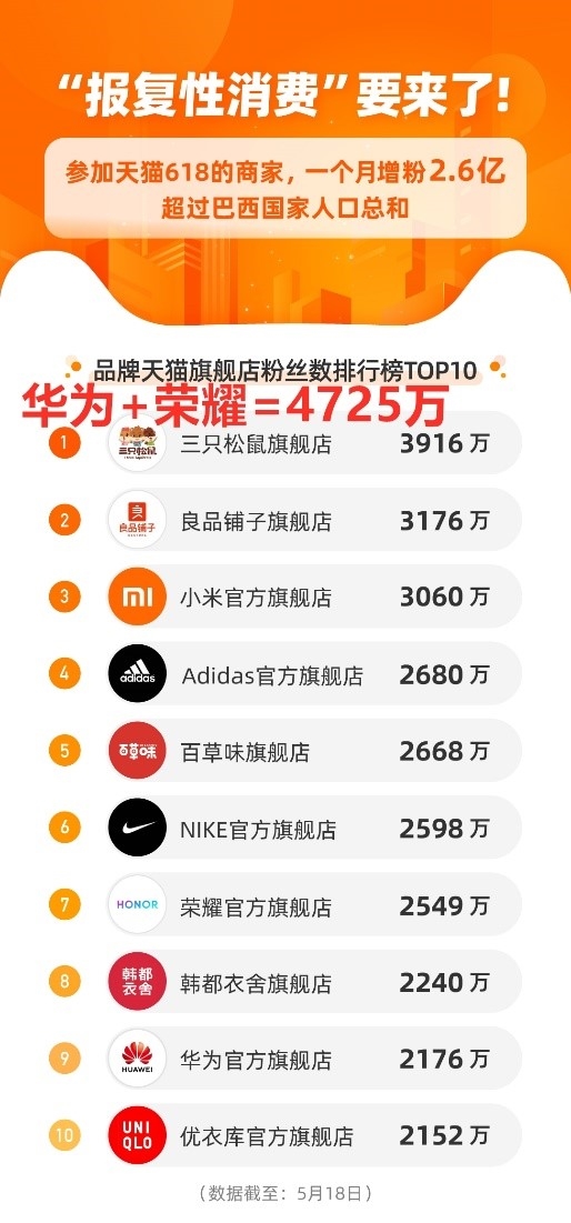 华为淘宝直播间成交率先破1亿:全系产品同比增长超100%