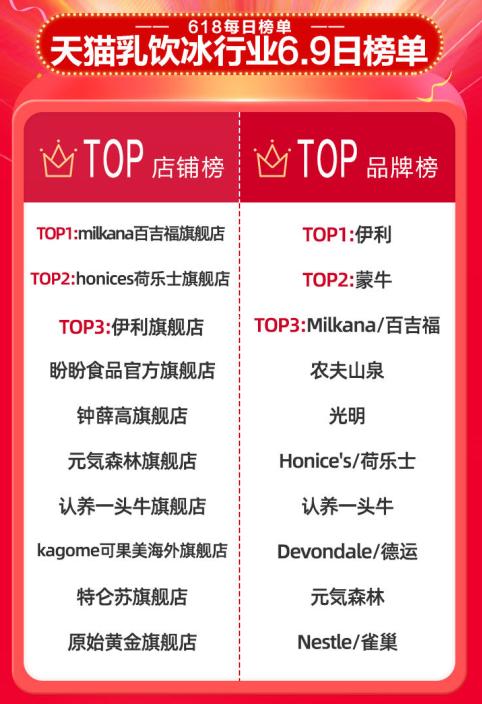 天猫销量排行榜_电商带货榜(2.23)|天猫38节大促将开始;薇娅榜单夺冠