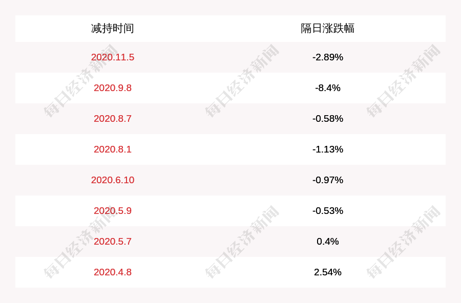 开元股份：股东罗旭东减持约292万股