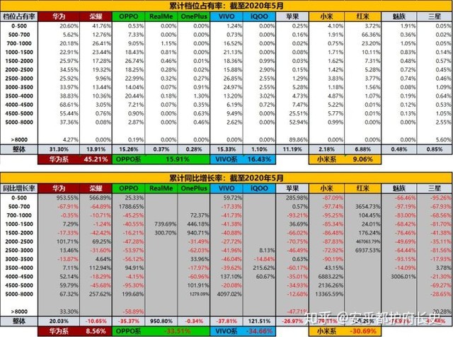 中国手机市场5月零售档位情况:荣耀逆势上涨 小米系下滑明显