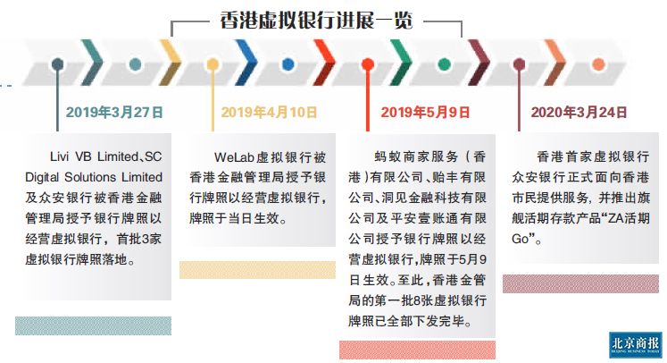 首選活期存款產品試營業4個月後,眾安銀行有限公司(以下簡稱