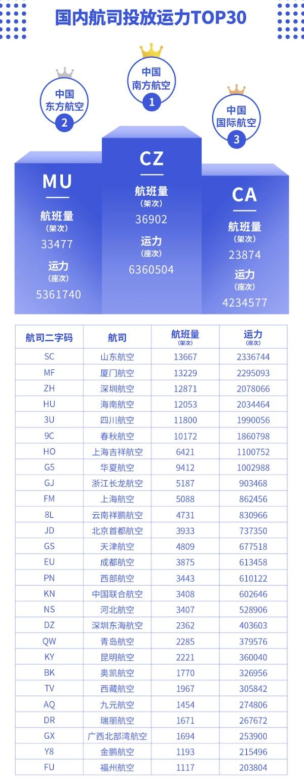 航班管家数据显示,中国南方航空5月的航班量和运力最高,5月共执飞航班