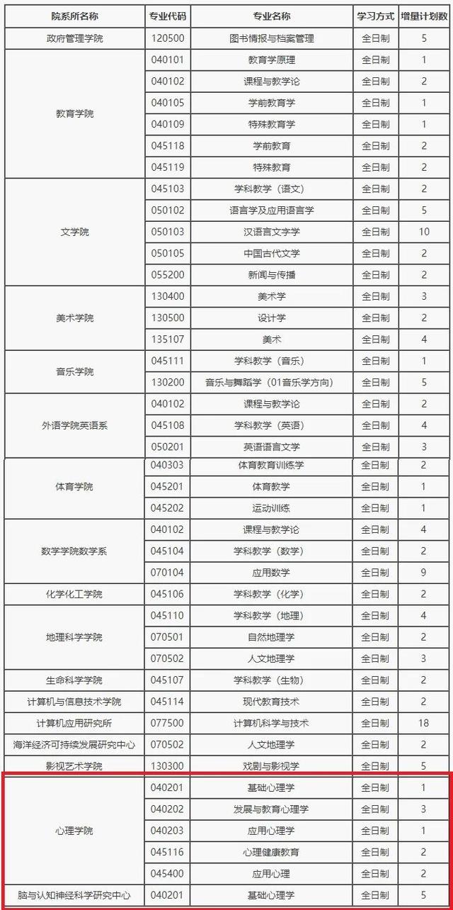 2020心理学考研资讯：1所院校扩招14人、2所院校接收调剂