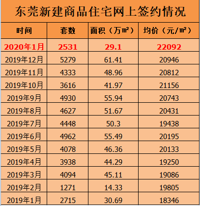 22092元/㎡!東莞最新房價出爐