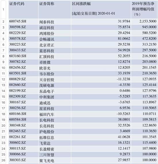 业绩增长超过100%的华为概念股