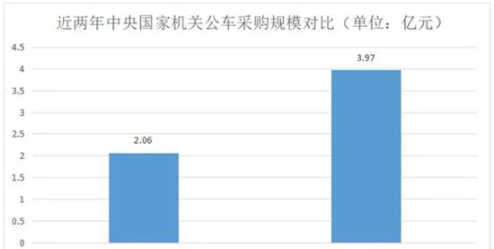 2019中央国家机关公车采购额同比增长80%