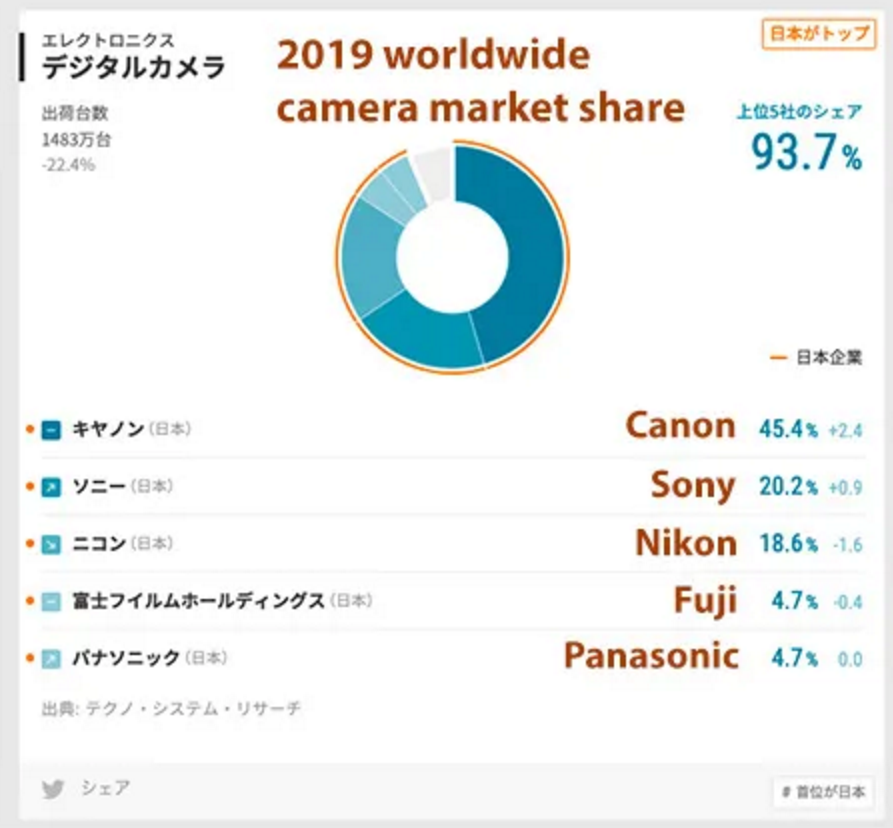 2019年全球相机市场份额公布：佳能、索尼、尼康前三