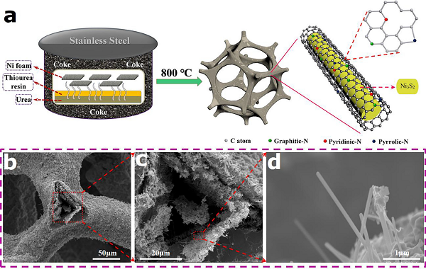 chemengj核殼電纜狀ni3s2納米線n摻雜石墨烯碳層作為複合電催化劑用於