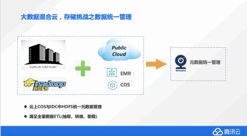 账户密码怎么找回弹性、高效腾讯云大数据混合云存储之道-奇享网