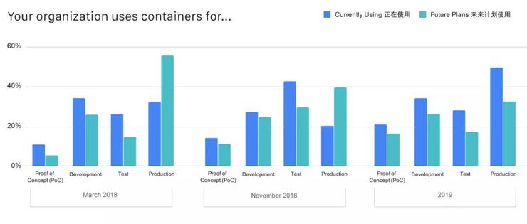 CNCF公布中国云原生调查报告：49%使用容器技术，Kubernetes 应用率达 72%-卡咪卡咪哈-一个博客