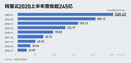 阿里云上半年营收245.6亿,市场份额连续四个季度增长