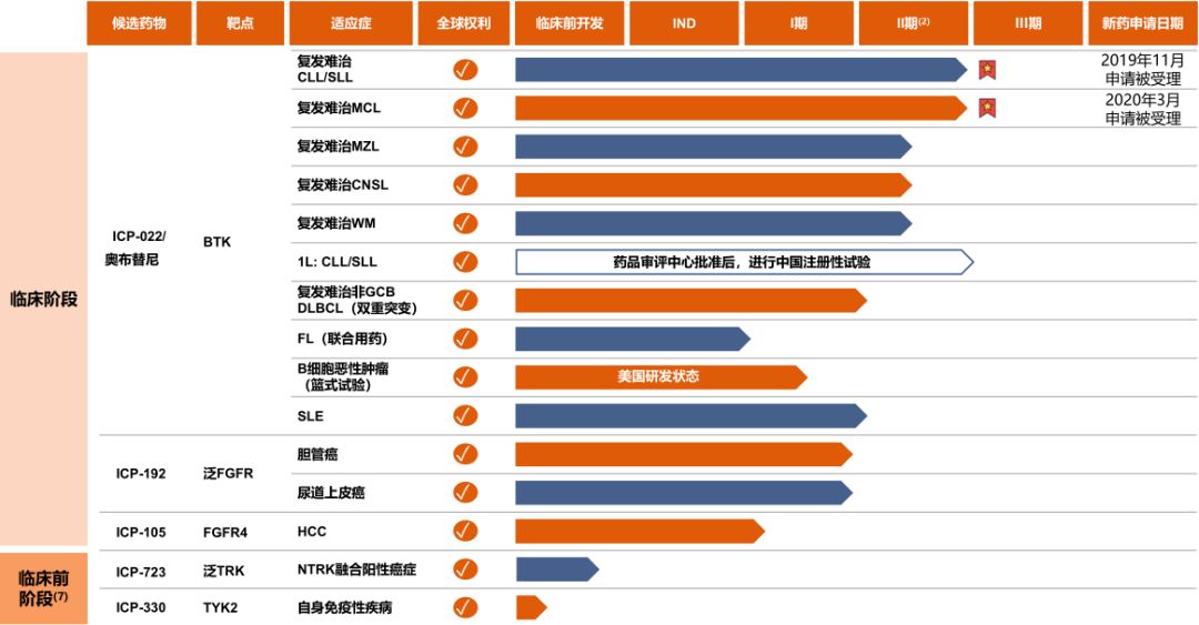 企业动态 诺诚健华今日在港交所上市