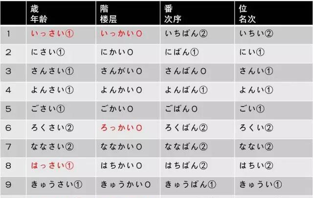 日语学习 常用的日语量词总结 这些你会吗 凤凰网