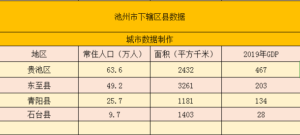 东至县人口_最新数据|2019年池州各县区常住人口数据公布,人口最多的县区是…(2)