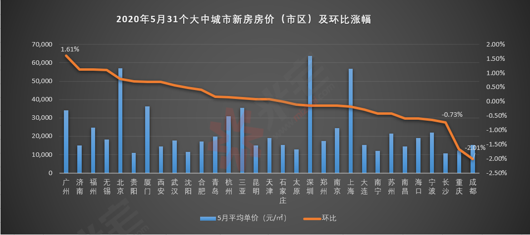 中國房價行情網,鏈家,僅供參考2020年5月份,31個大中城市中,價格上漲