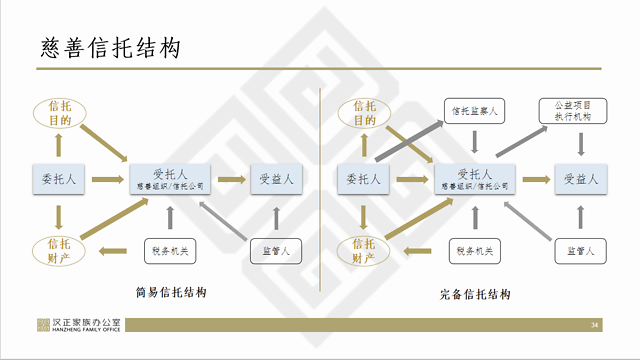 四,慈善信托内涵 慈善信托九要素 委托人,受托人,受益人 信托目的