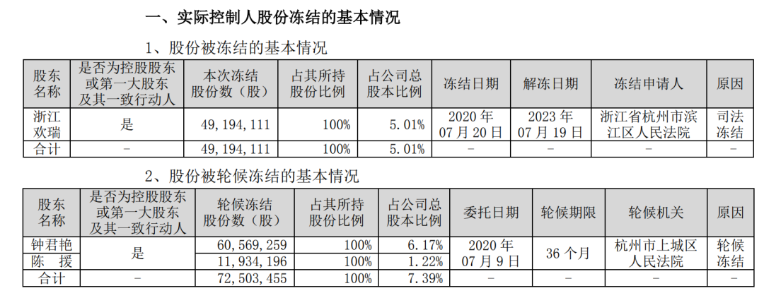 公司|欢瑞世纪逾8亿债务违约 实控人股权遭冻结 中信证券踩雷
