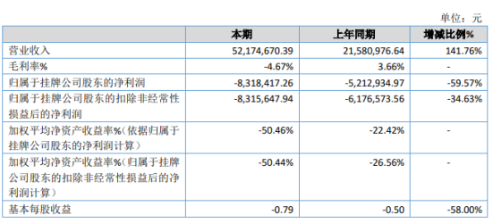 博科思2019年亏损831.84万亏损增加 联营企业管理费用增加