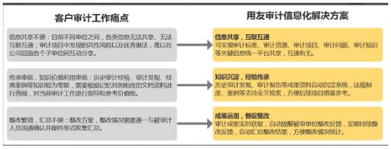 远程审计 助力抗疫—用友推出远程审计信息化集成平台