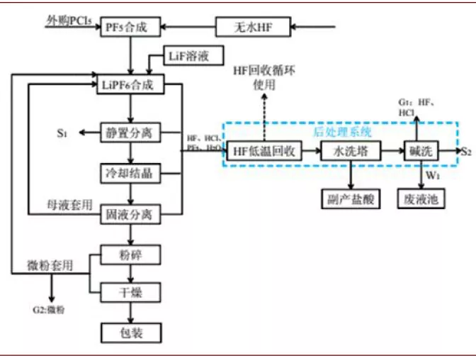 六氟磷酸锂工艺流程图图片