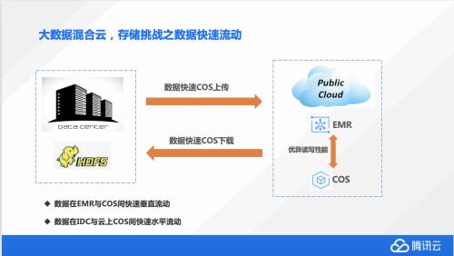 账户密码怎么找回弹性、高效腾讯云大数据混合云存储之道-奇享网