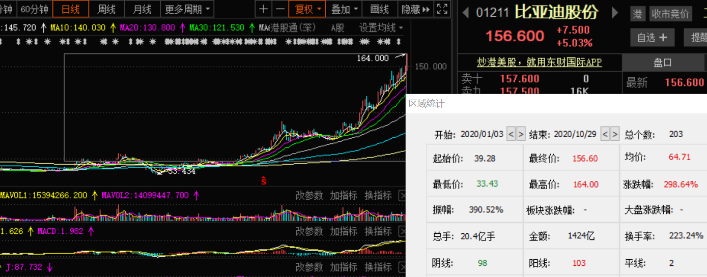 比亚迪港股表现,更是夺人眼球.截至发稿,比亚迪股份报收156.
