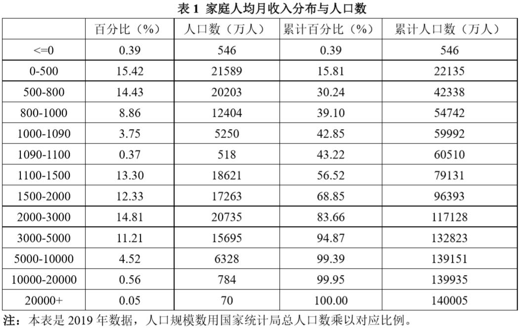 更常见的引用数据来自北京师范大学中国收入分配研究院,他们的中国