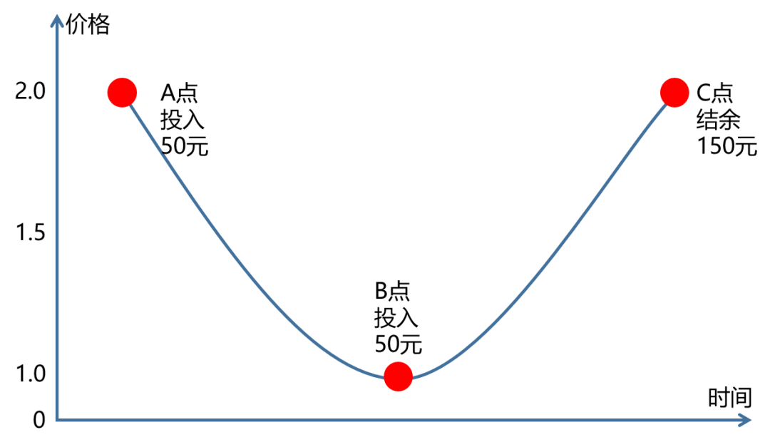 定投微笑曲线图讲解图片