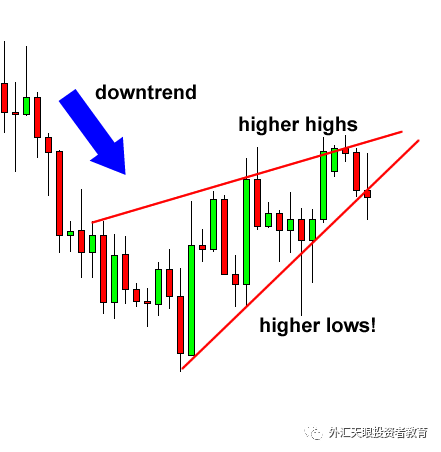 张老师说外汇:如何交易楔形图模式?