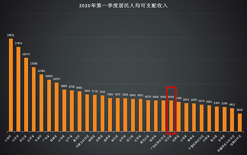 2020年一季度河北人均可支配收入公佈