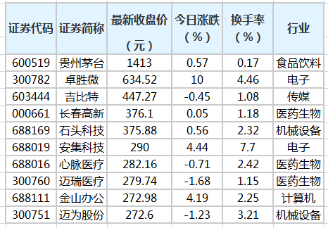 兩市百元股達81只 貴州茅臺股價最高