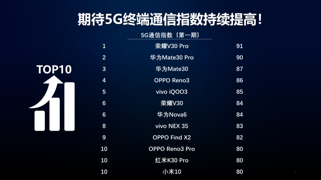 中国移动5G通信指数报告发布：华为荣耀产品表现领先