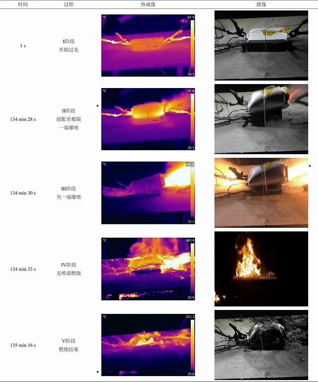 三元锂离子动力电池热失控及火灾特性研究__凤凰网