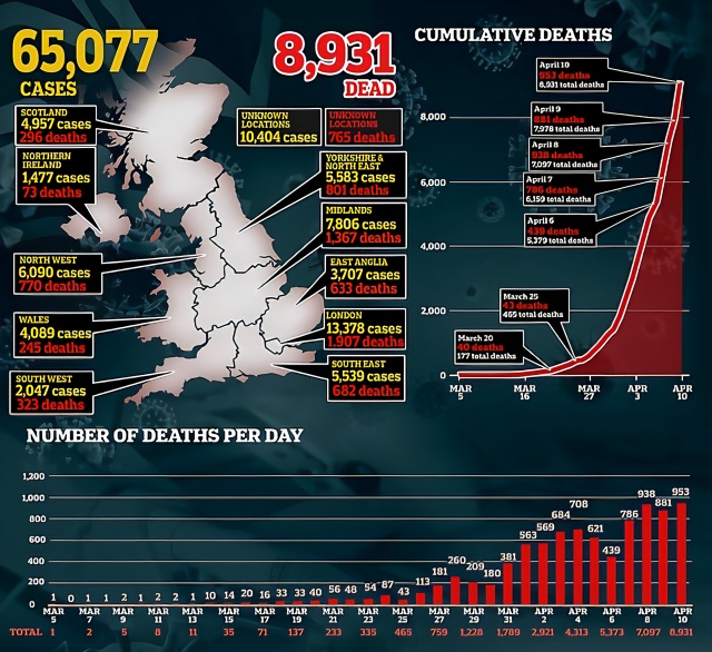 英国遭遇疫情以来最黑暗的一天 10日暴增死亡953人
