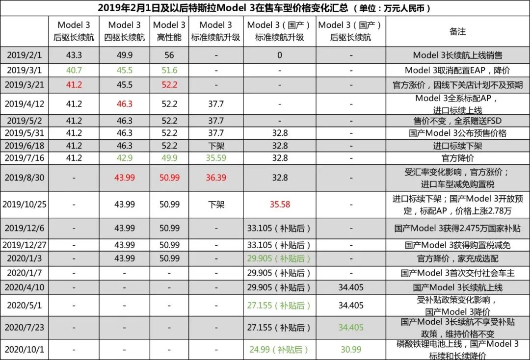 互聯網 正文從賣出第一輛車開始,特斯拉的產品定價權就在美國,每次