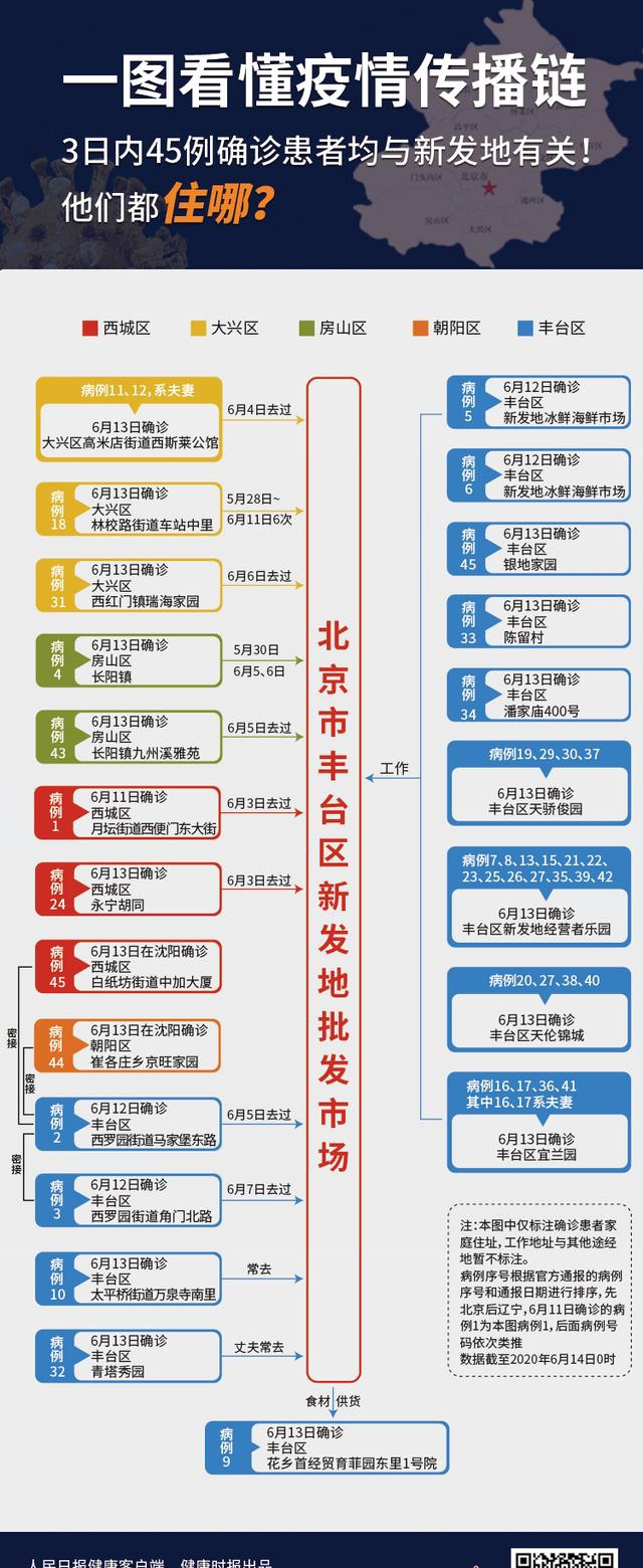 3日内45例确诊患者与新发地有关！一图看懂疫情传播链