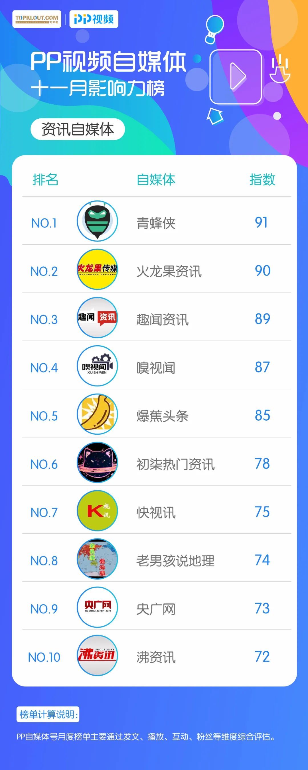 pp排行_PP视频四月自媒体影响力排行榜新鲜出炉(2)