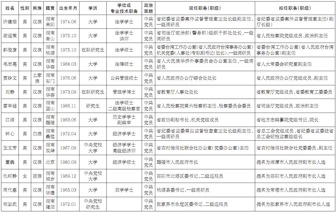 湖南公示一批省委管理干部任前公示公告