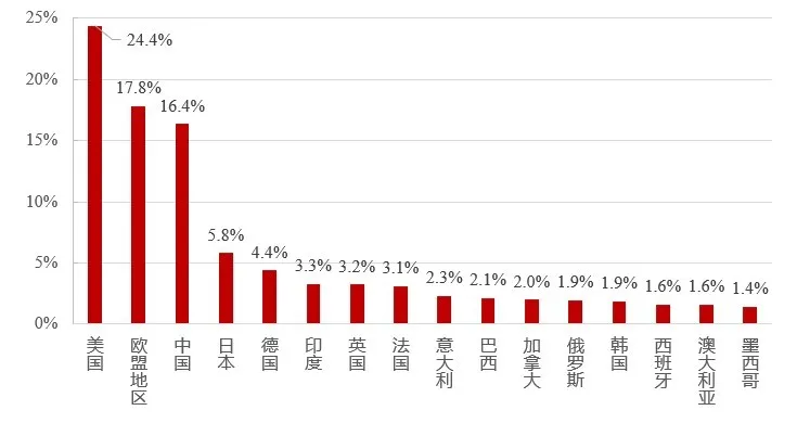 占比GDP(3)